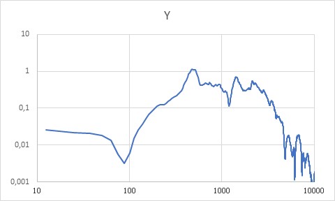 y向加速度譜 安全氣囊ECU支架慣性測量(圖11)