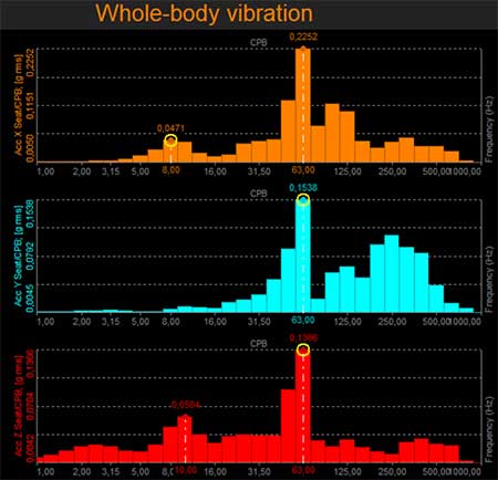 全身振動測量結(jié)果 摩托車人體振動測量(圖11)