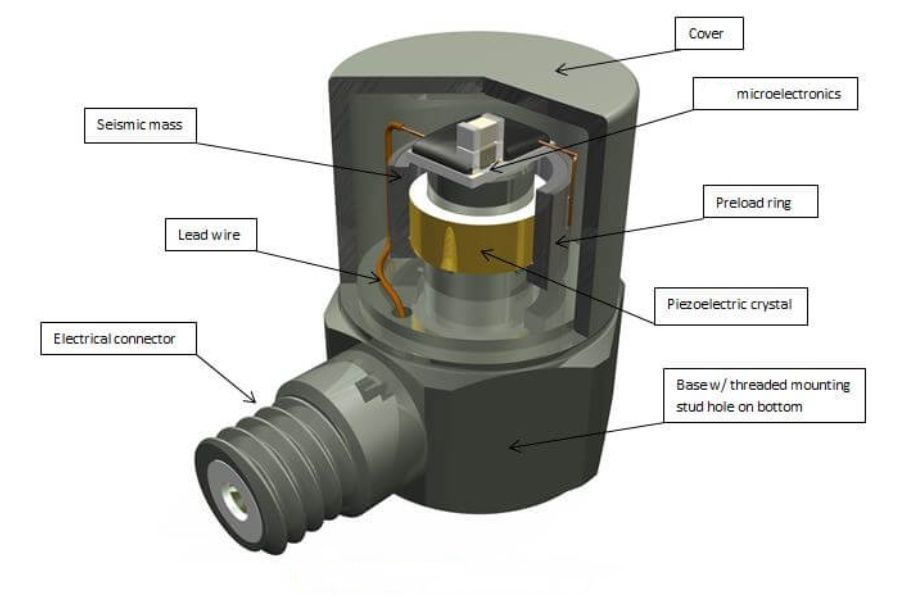 產品工作原理 美國進口Dytran 3263A2 低噪聲三軸加速度計傳感器(圖1)